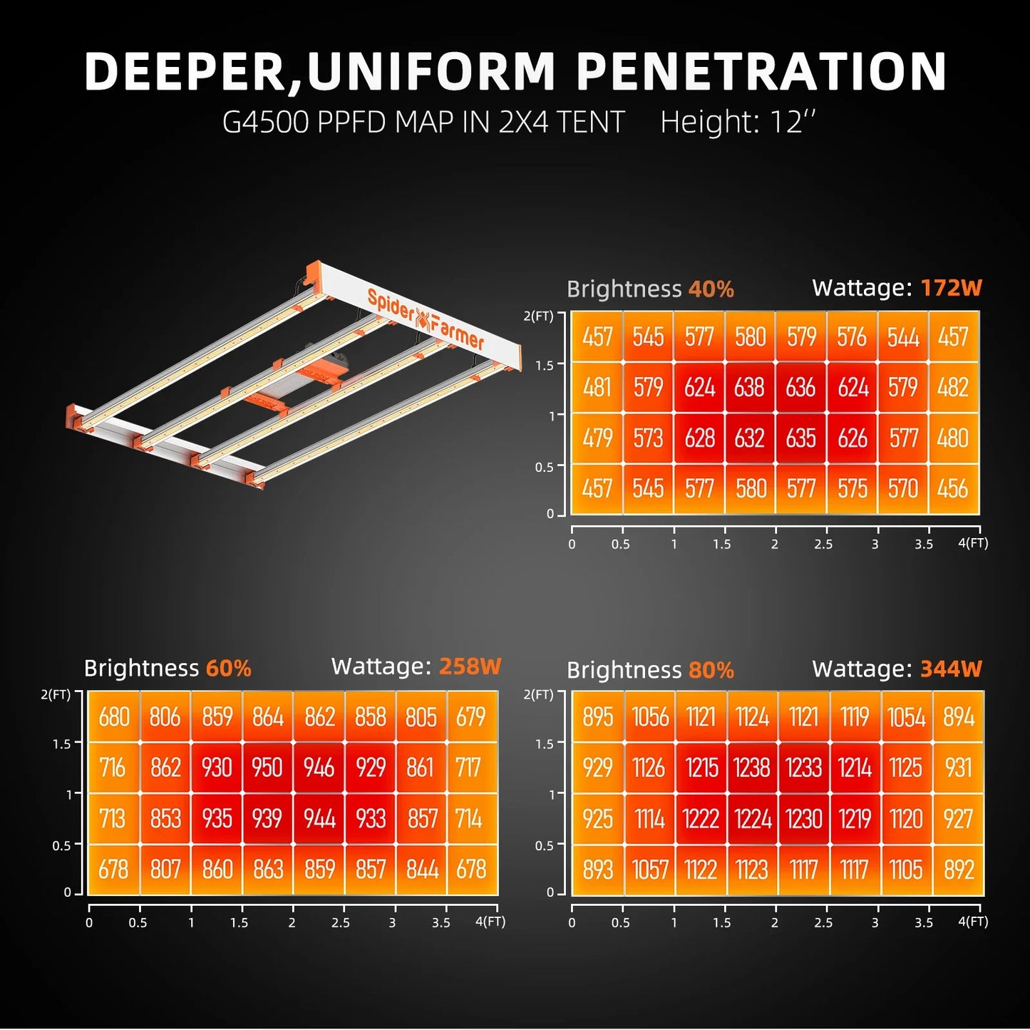 Spider Farmer® G4500 430W LED Grow Light Dimmbar Vollspektrum Pflanzenlampe 2024
